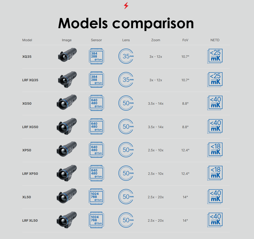 Comparaison entre les modles de TELOS